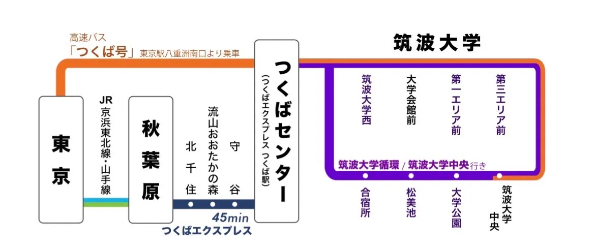 筑波大学へのアクセス方法を示す案内図